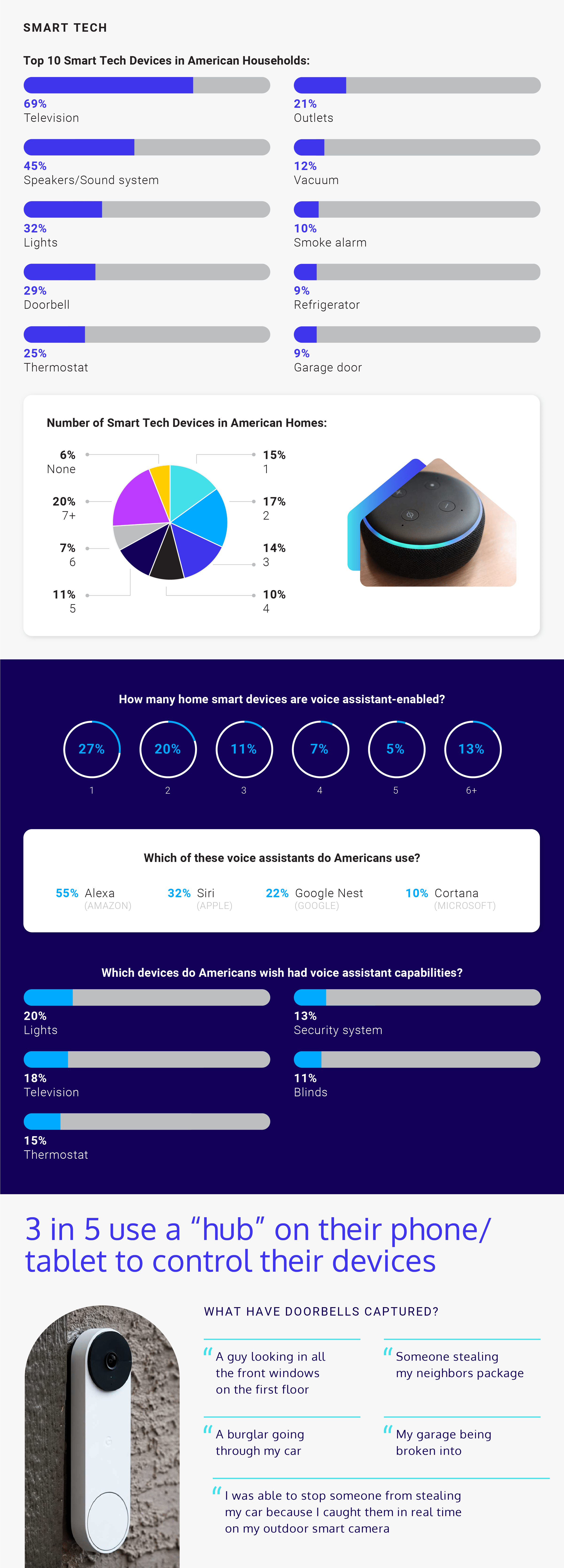 Do Americans trust smart tech in their homes?