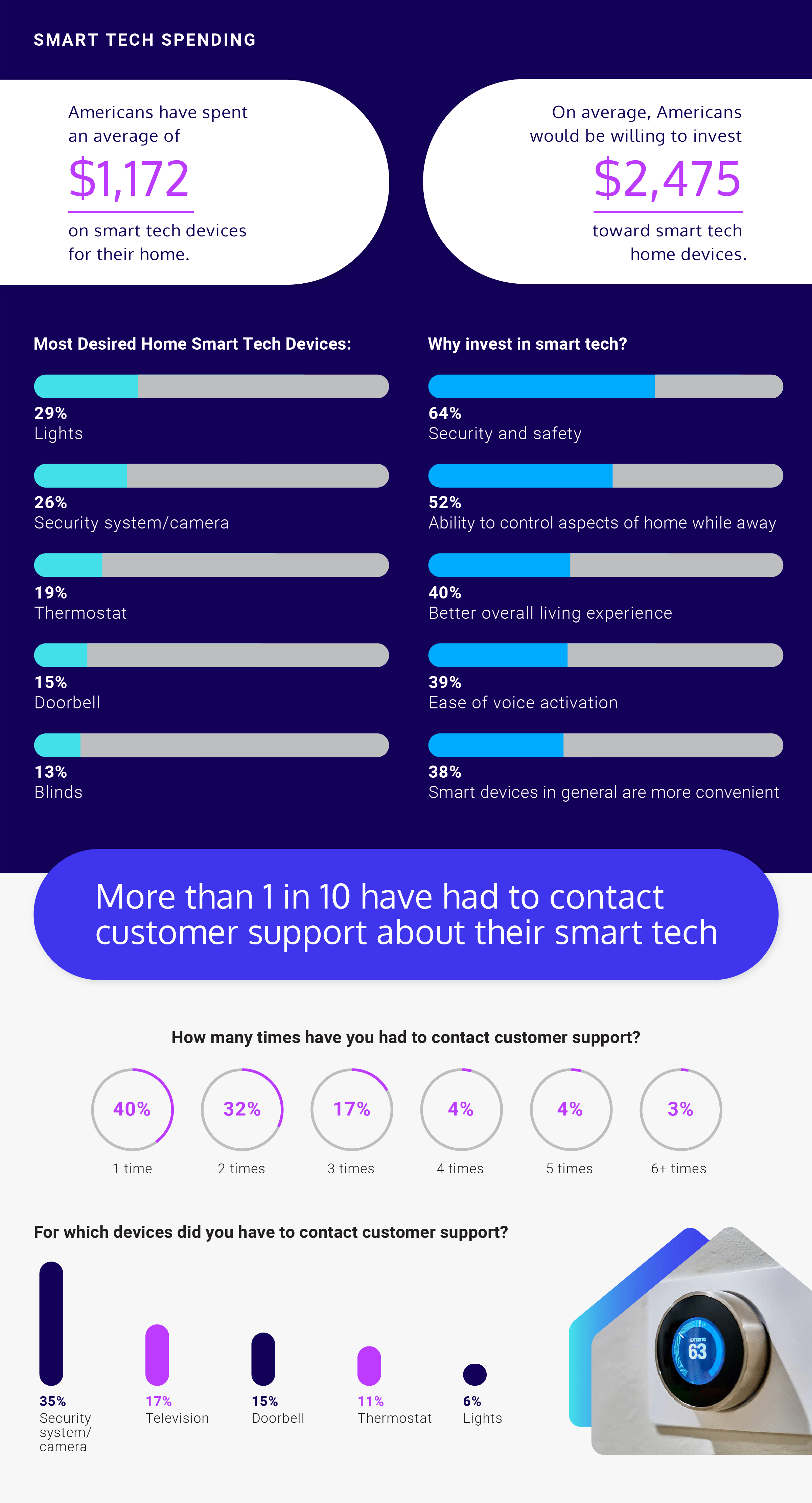 smart tech spending