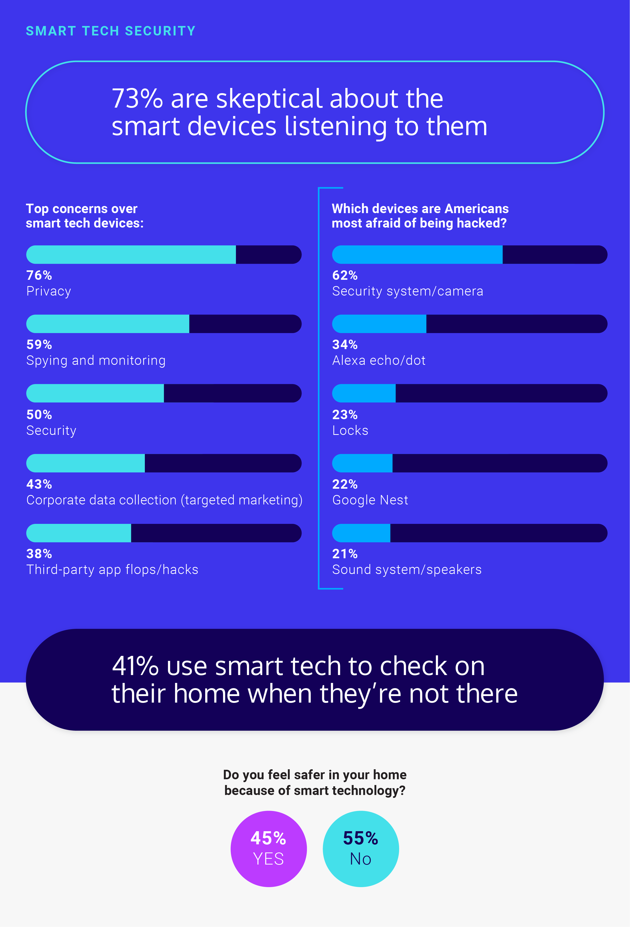 Smart tech security