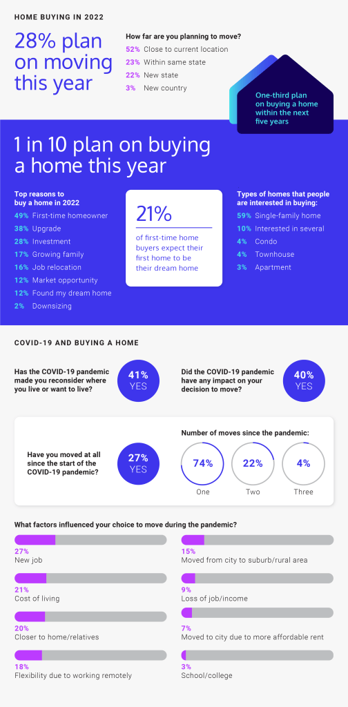 28% plan on moving this year; 1in 10 plan on buying a home this year