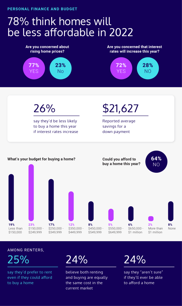 78% think homes will be less affordable in 2022